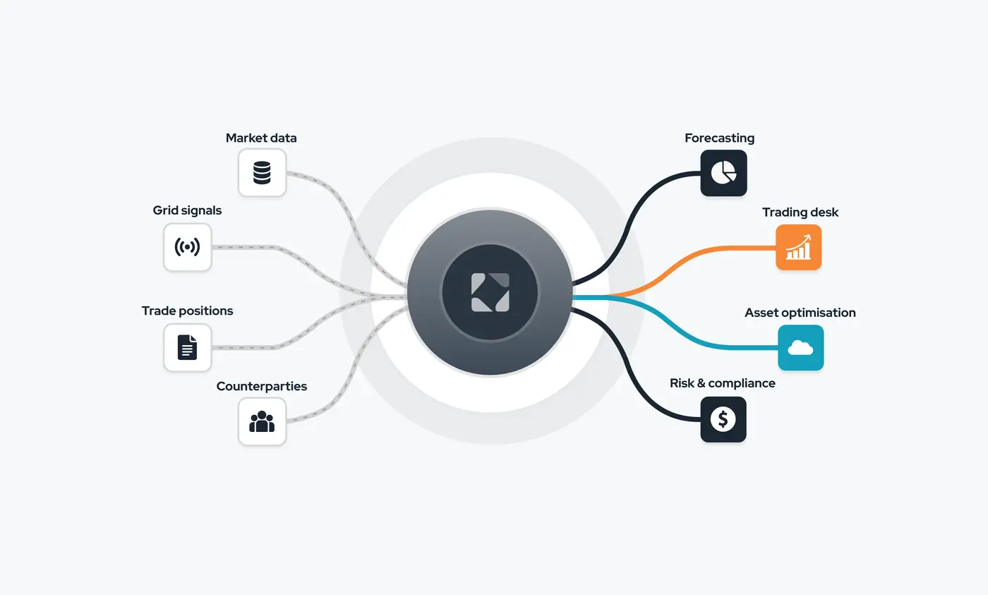 Integration layer linking market data, grid signals and trade positions to forecasting and trading
