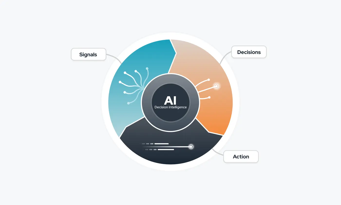 Decision intelligence loop connecting signals, decisions and action