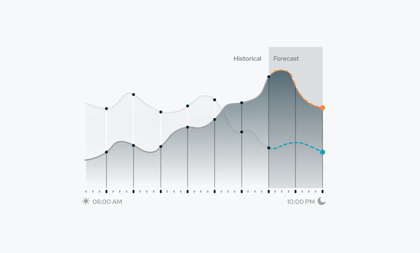 Demand forecast chart comparing historical consumption against forecast curves